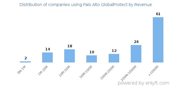 Palo Alto GlobalProtect clients - distribution by company revenue