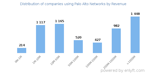 Palo Alto Networks clients - distribution by company revenue