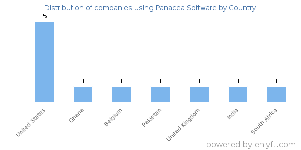 Panacea Software customers by country