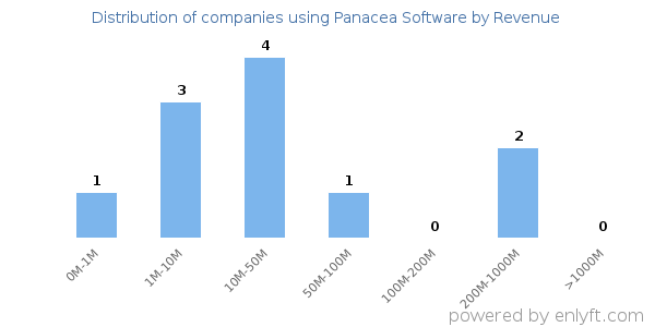 Panacea Software clients - distribution by company revenue