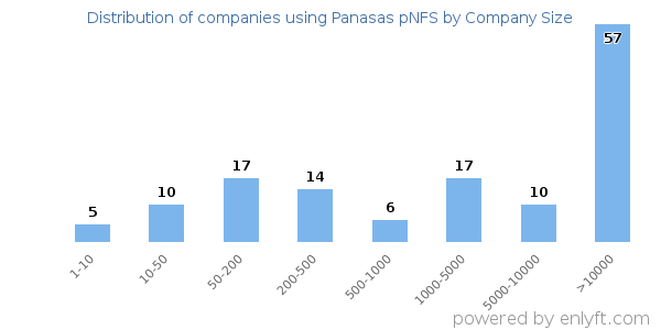 Companies using Panasas pNFS, by size (number of employees)