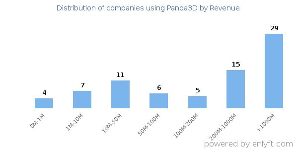 Panda3D clients - distribution by company revenue