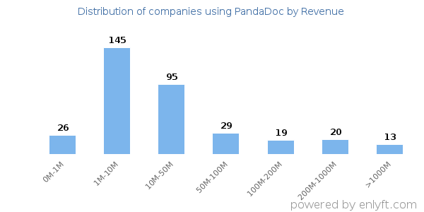 PandaDoc clients - distribution by company revenue