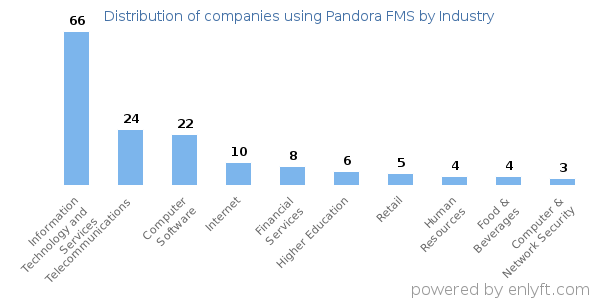 Companies using Pandora FMS - Distribution by industry