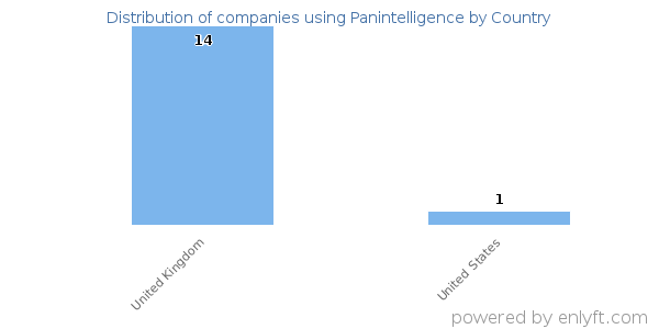Panintelligence customers by country