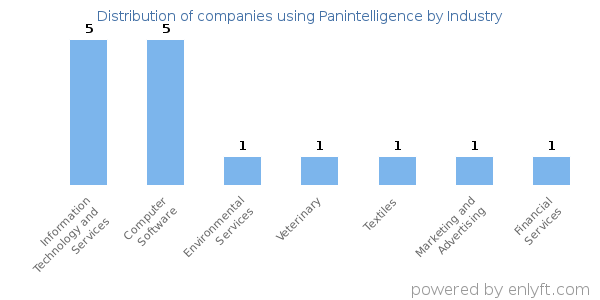 Companies using Panintelligence - Distribution by industry