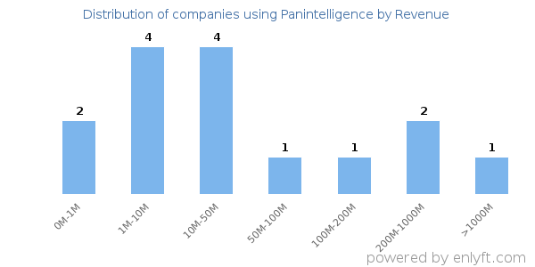 Panintelligence clients - distribution by company revenue