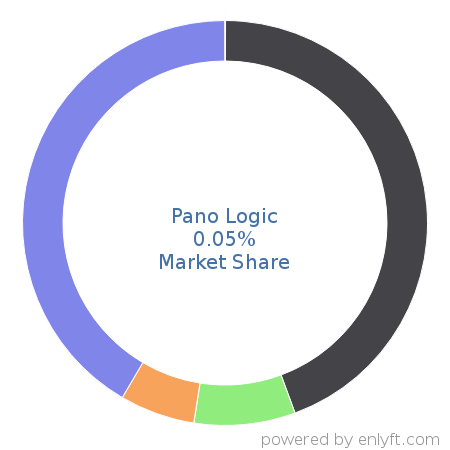 Pano Logic market share in Virtualization Management Software is about 0.05%