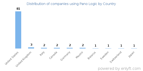 Pano Logic customers by country
