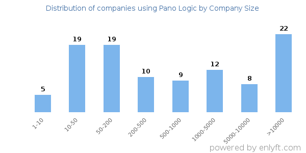 Companies using Pano Logic, by size (number of employees)