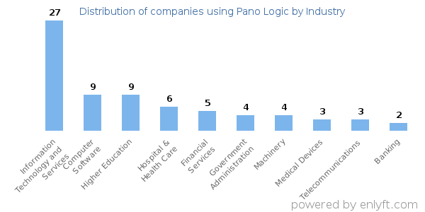 Companies using Pano Logic - Distribution by industry