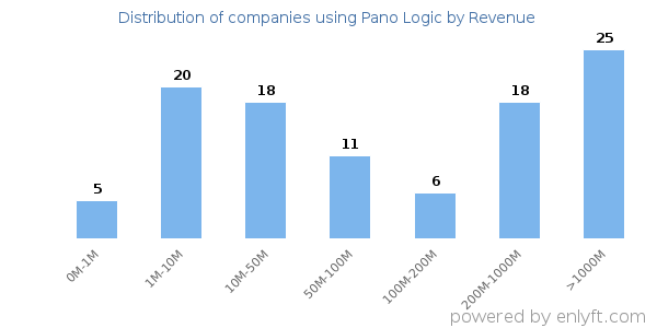 Pano Logic clients - distribution by company revenue
