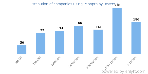 Panopto clients - distribution by company revenue