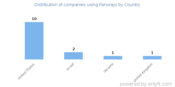 Panorays customers by country