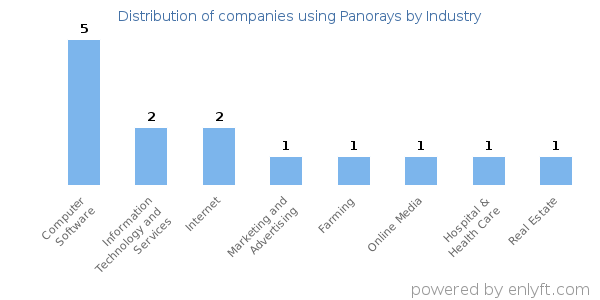 Companies using Panorays - Distribution by industry
