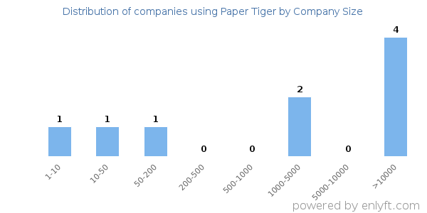 Companies using Paper Tiger, by size (number of employees)