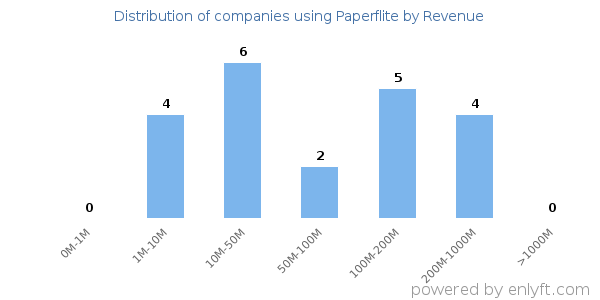 Paperflite clients - distribution by company revenue