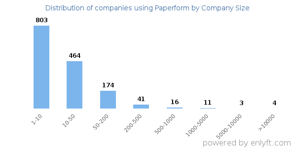 Companies using Paperform, by size (number of employees)