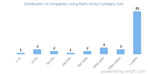 Companies using ParAccel, by size (number of employees)
