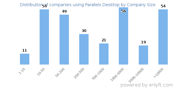Companies using Parallels Desktop, by size (number of employees)