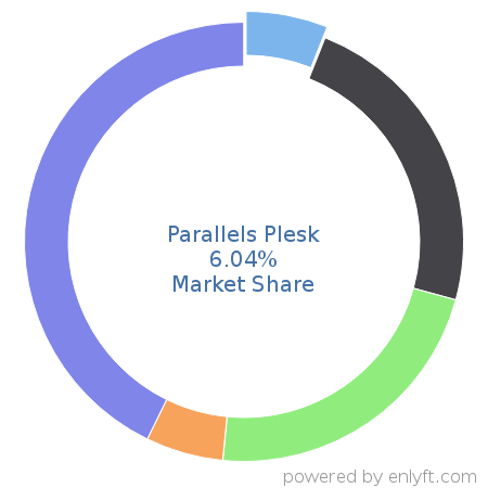 Parallels Plesk market share in Web Hosting Services is about 6.14%