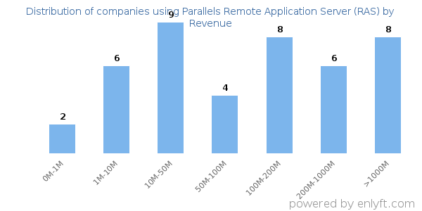 Parallels Remote Application Server (RAS) clients - distribution by company revenue