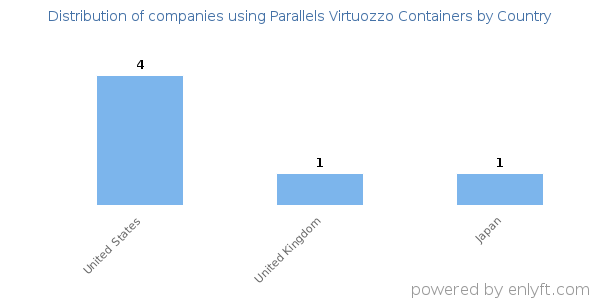 Parallels Virtuozzo Containers customers by country