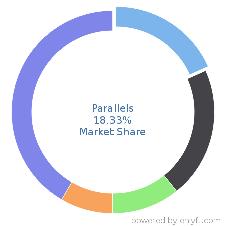Parallels market share in Virtualization Platforms is about 18.33%
