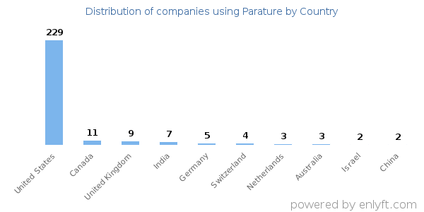 Parature customers by country
