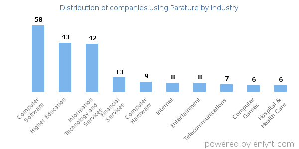 Companies using Parature - Distribution by industry