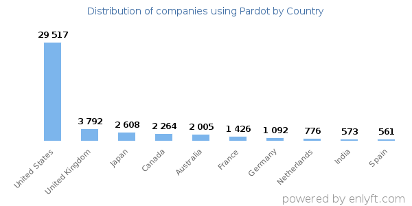 Pardot customers by country