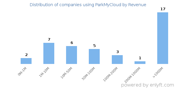 ParkMyCloud clients - distribution by company revenue