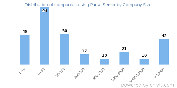 Companies using Parse Server, by size (number of employees)