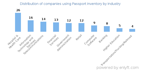 Companies using Passport Inventory - Distribution by industry