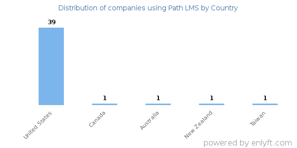 Path LMS customers by country