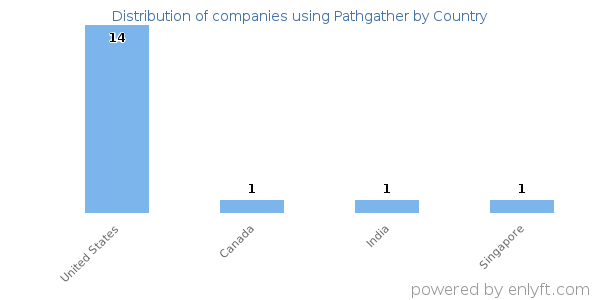 Pathgather customers by country