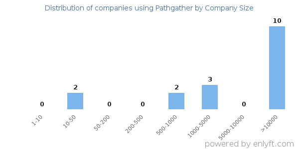 Companies using Pathgather, by size (number of employees)