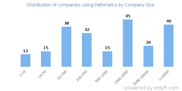 Companies using Pathmatics, by size (number of employees)