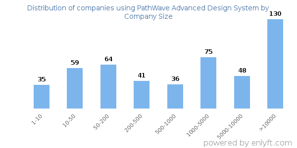 Companies using PathWave Advanced Design System, by size (number of employees)
