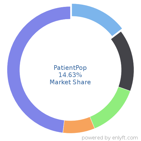 PatientPop market share in Medical Practice Management is about 14.63%