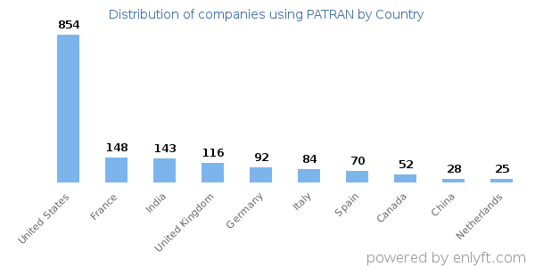 PATRAN customers by country
