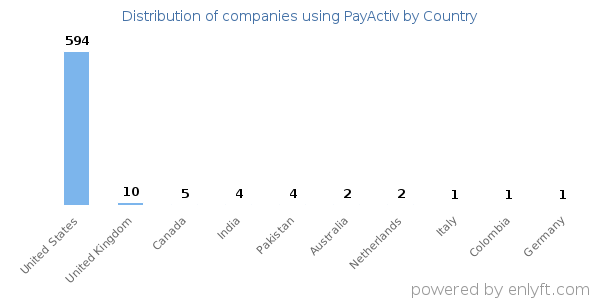 PayActiv customers by country