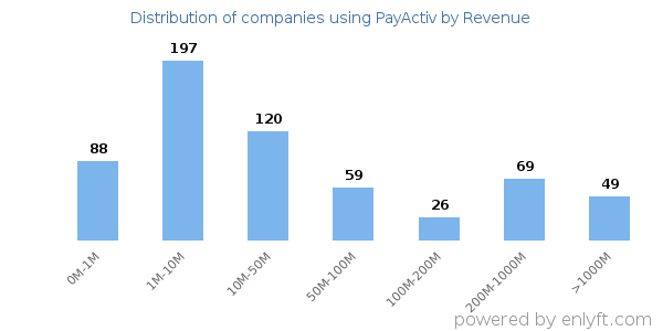 PayActiv clients - distribution by company revenue