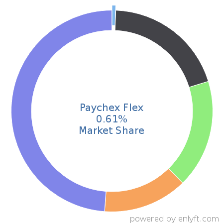 Paychex Flex market share in Payroll is about 0.61%