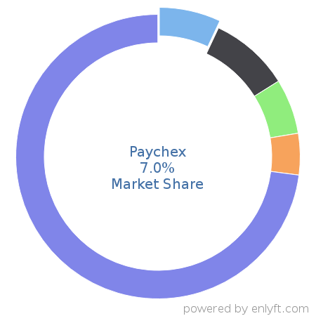 Paychex market share in Enterprise HR Management is about 7.03%