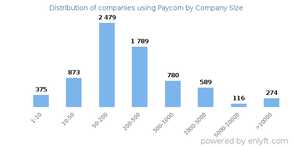Companies using Paycom, by size (number of employees)