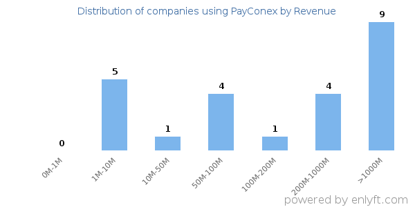PayConex clients - distribution by company revenue