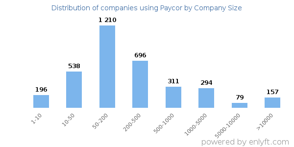 Companies using Paycor, by size (number of employees)