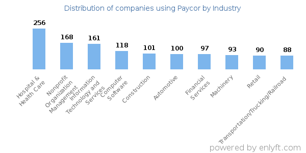 Companies using Paycor - Distribution by industry
