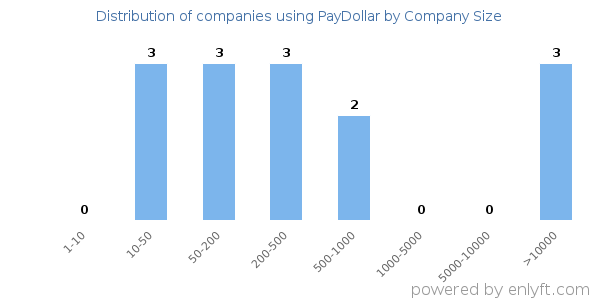 Companies using PayDollar, by size (number of employees)